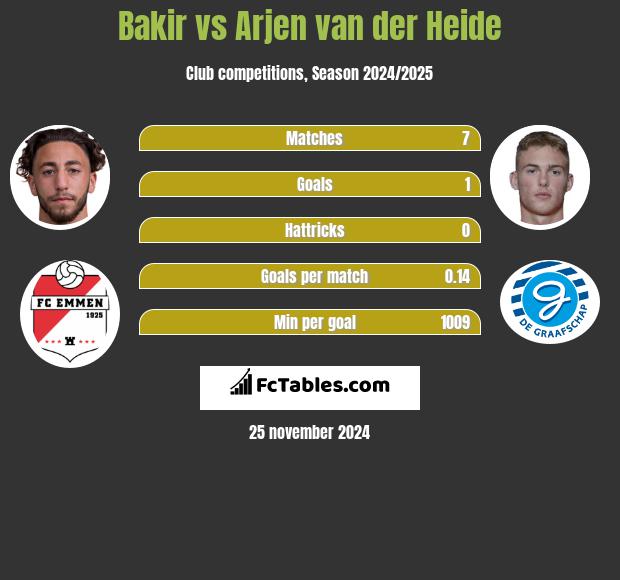 Bakir vs Arjen van der Heide h2h player stats