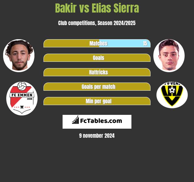 Bakir vs Elias Sierra h2h player stats