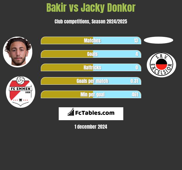 Bakir vs Jacky Donkor h2h player stats