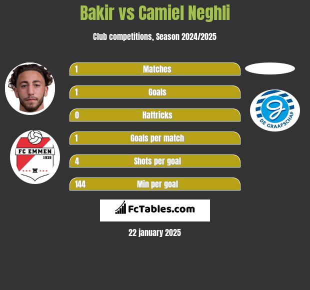 Bakir vs Camiel Neghli h2h player stats