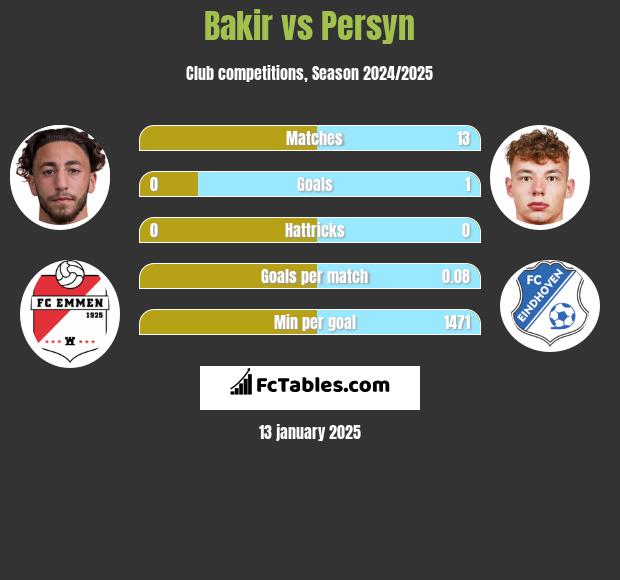 Bakir vs Persyn h2h player stats