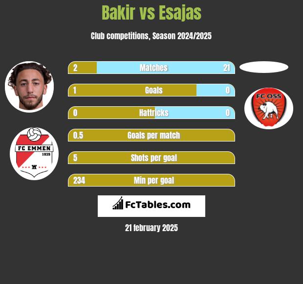 Bakir vs Esajas h2h player stats