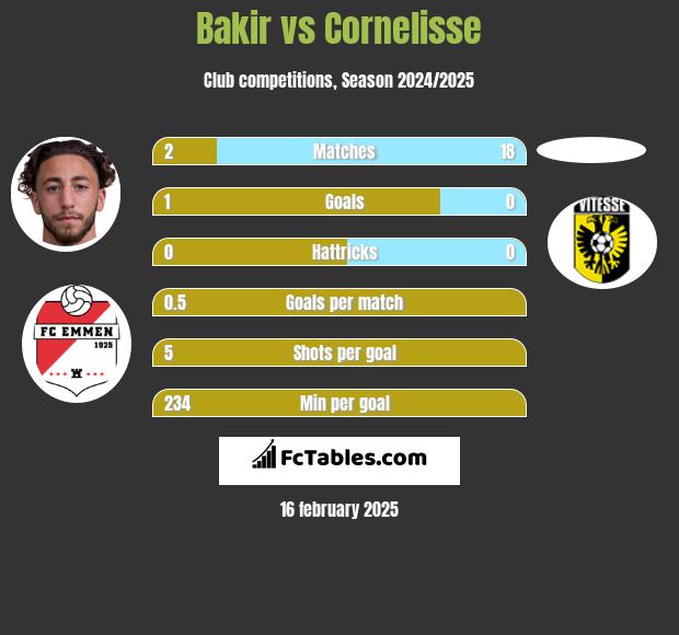 Bakir vs Cornelisse h2h player stats