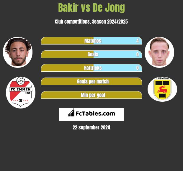 Bakir vs De Jong h2h player stats