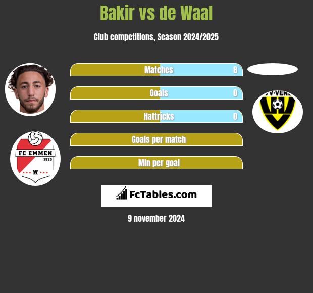 Bakir vs de Waal h2h player stats