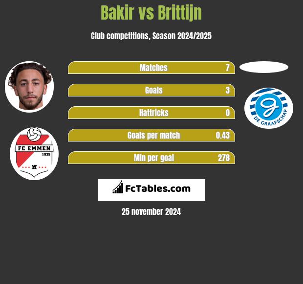 Bakir vs Brittijn h2h player stats