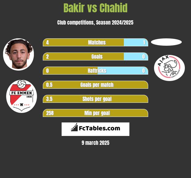 Bakir vs Chahid h2h player stats