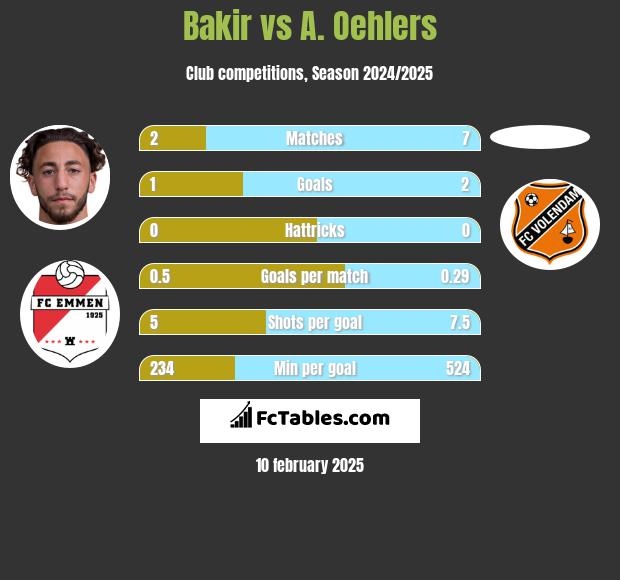 Bakir vs A. Oehlers h2h player stats