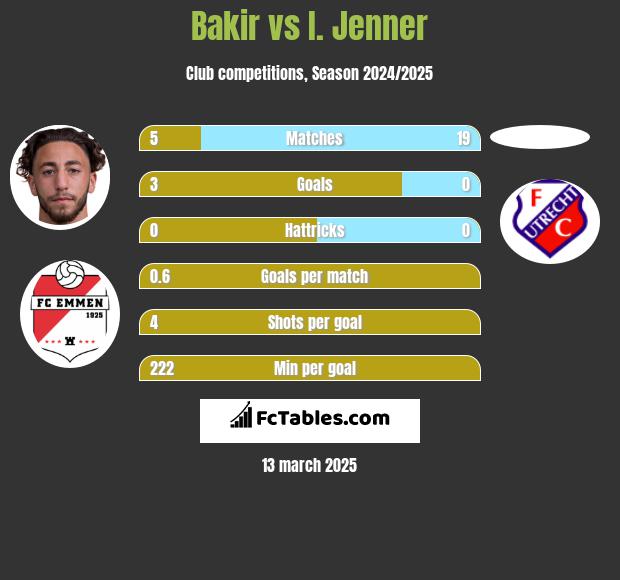 Bakir vs I. Jenner h2h player stats