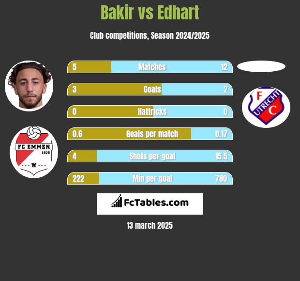 Bakir vs Edhart h2h player stats