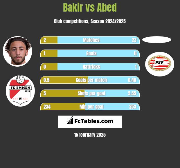 Bakir vs Abed h2h player stats