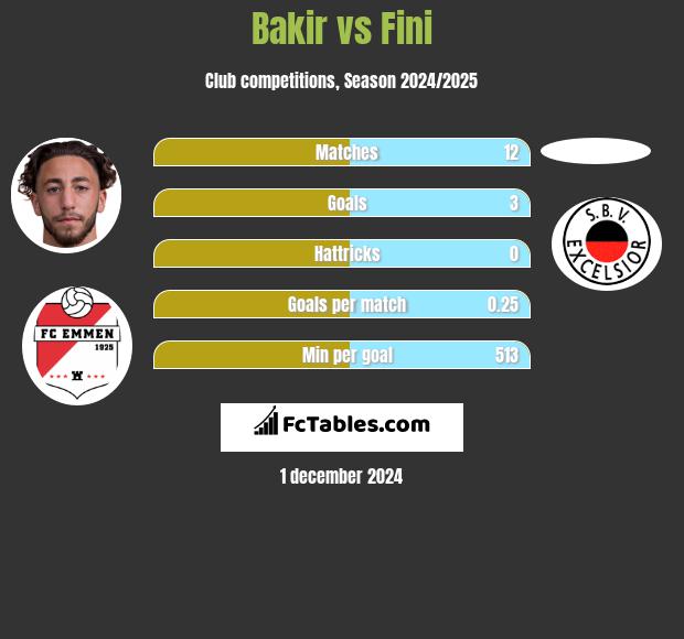 Bakir vs Fini h2h player stats