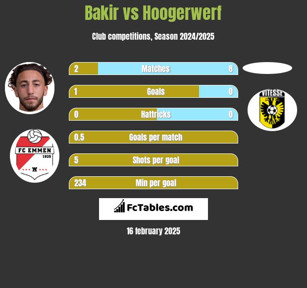 Bakir vs Hoogerwerf h2h player stats