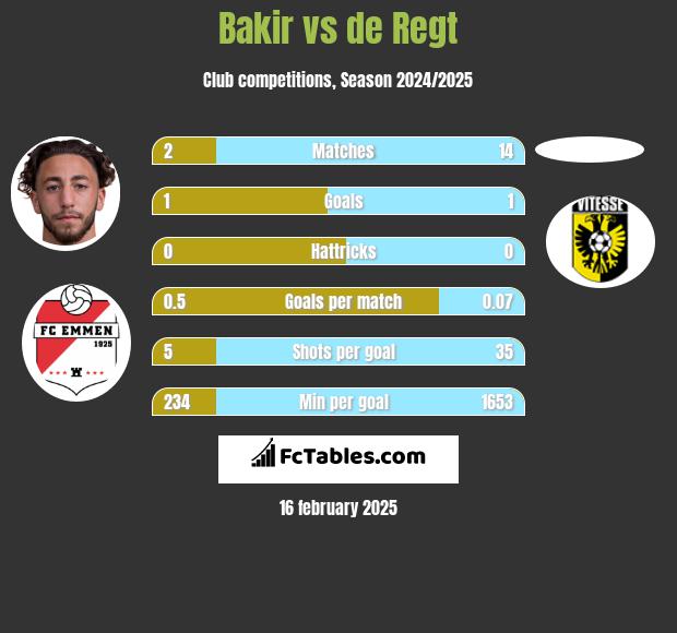 Bakir vs de Regt h2h player stats