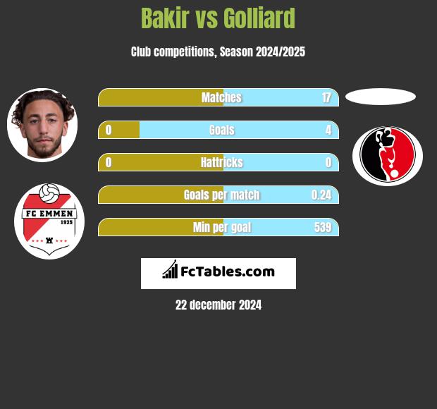 Bakir vs Golliard h2h player stats