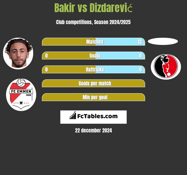 Bakir vs Dizdarević h2h player stats