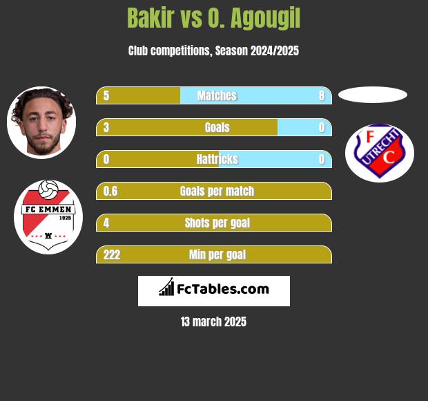 Bakir vs O. Agougil h2h player stats