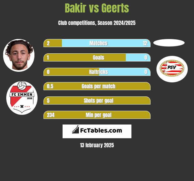 Bakir vs Geerts h2h player stats