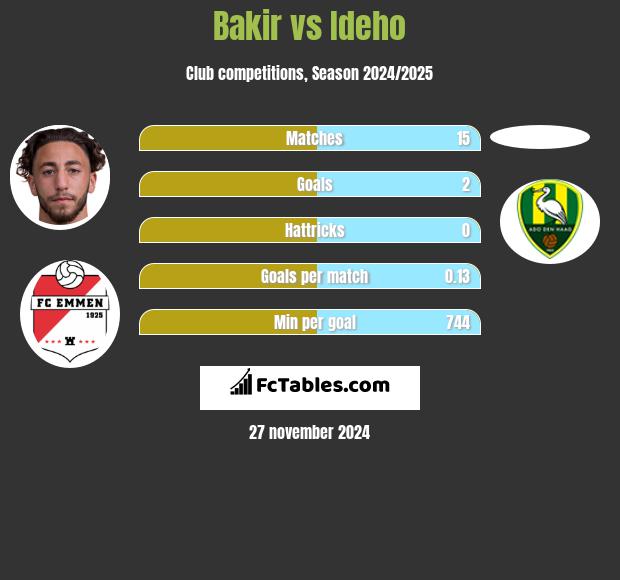 Bakir vs Ideho h2h player stats