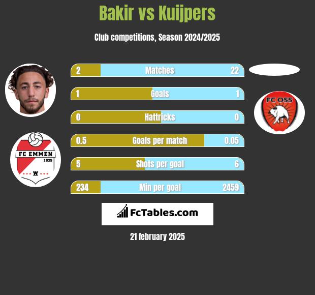 Bakir vs Kuijpers h2h player stats