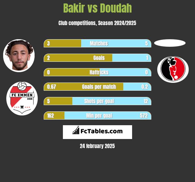 Bakir vs Doudah h2h player stats