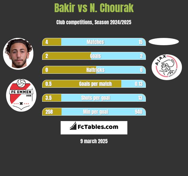 Bakir vs N. Chourak h2h player stats