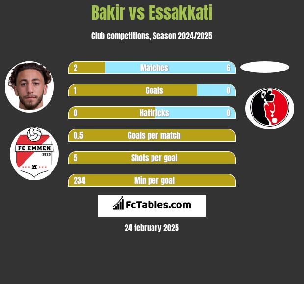 Bakir vs Essakkati h2h player stats