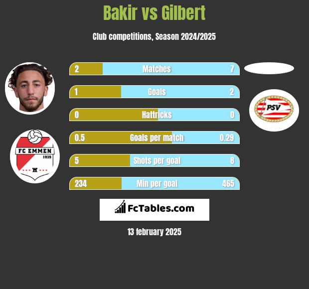 Bakir vs Gilbert h2h player stats