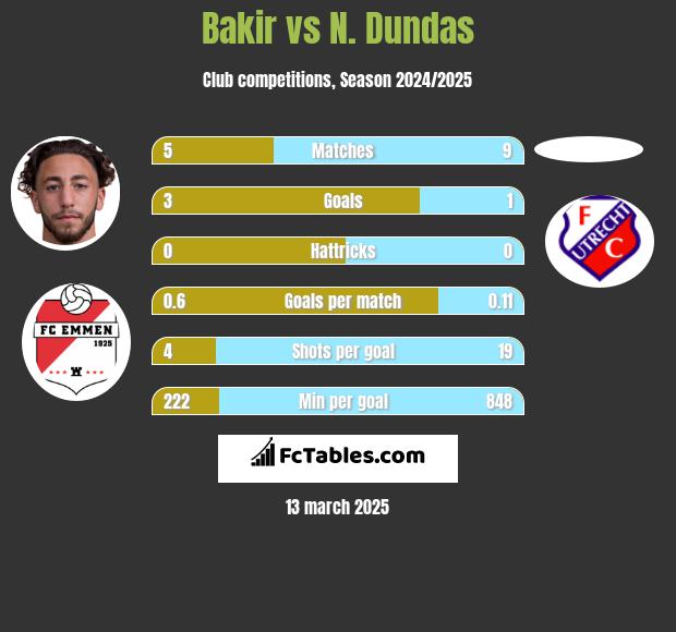 Bakir vs N. Dundas h2h player stats