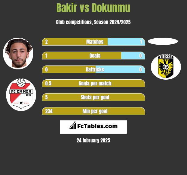 Bakir vs Dokunmu h2h player stats