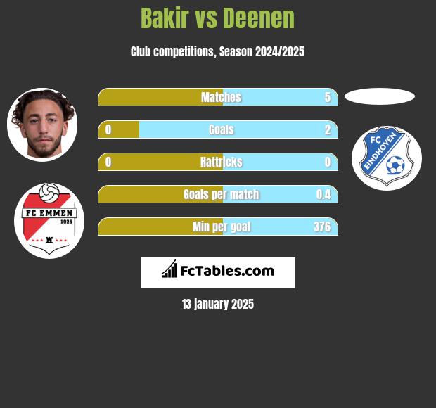 Bakir vs Deenen h2h player stats