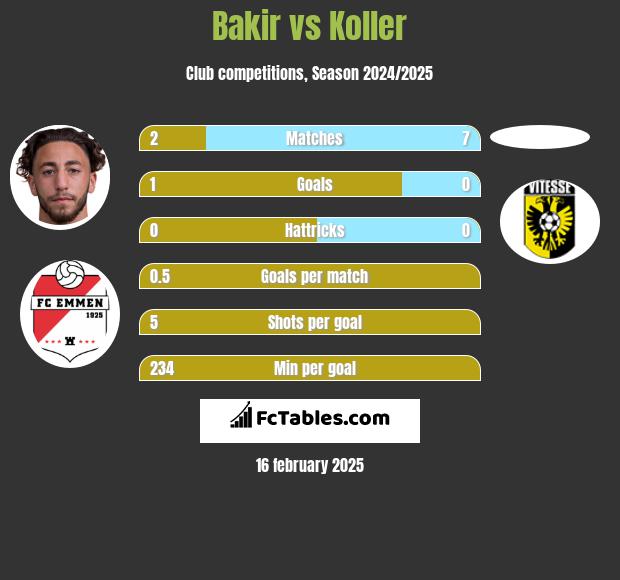 Bakir vs Koller h2h player stats