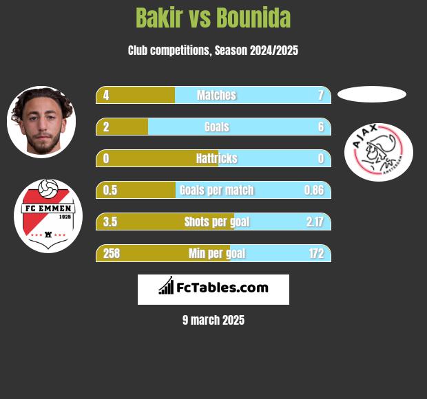 Bakir vs Bounida h2h player stats