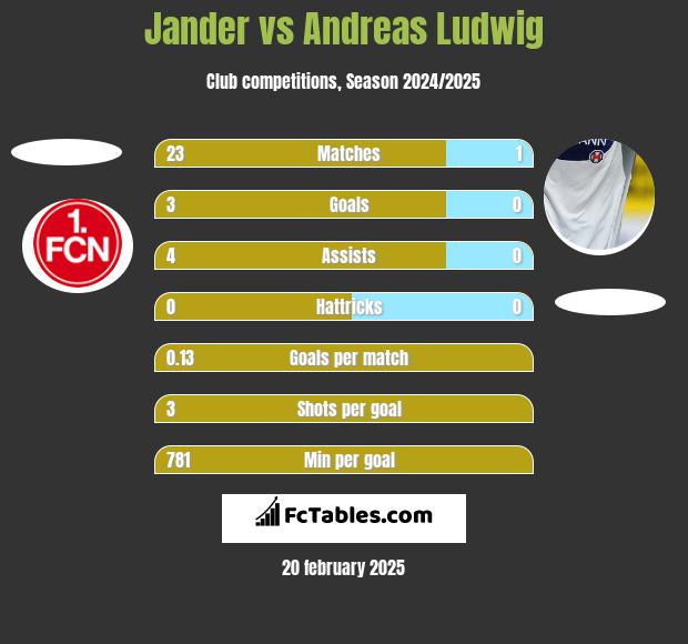 Jander vs Andreas Ludwig h2h player stats