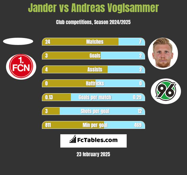 Jander vs Andreas Voglsammer h2h player stats