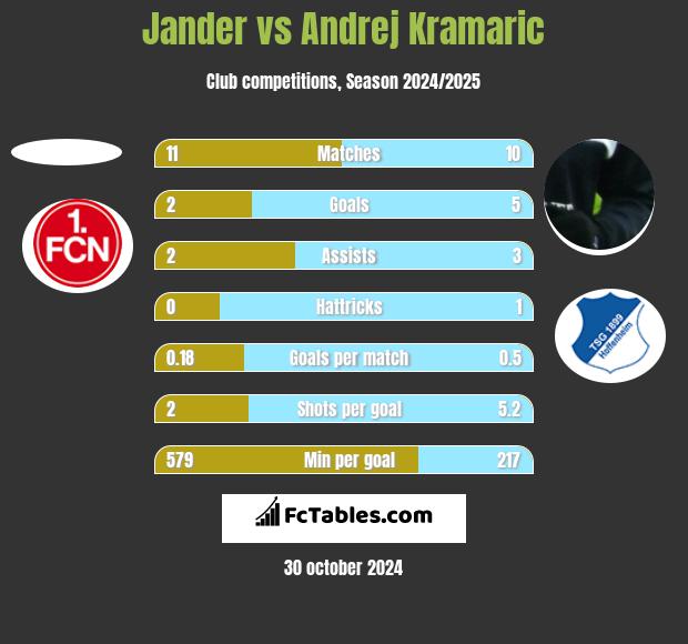 Jander vs Andrej Kramaric h2h player stats