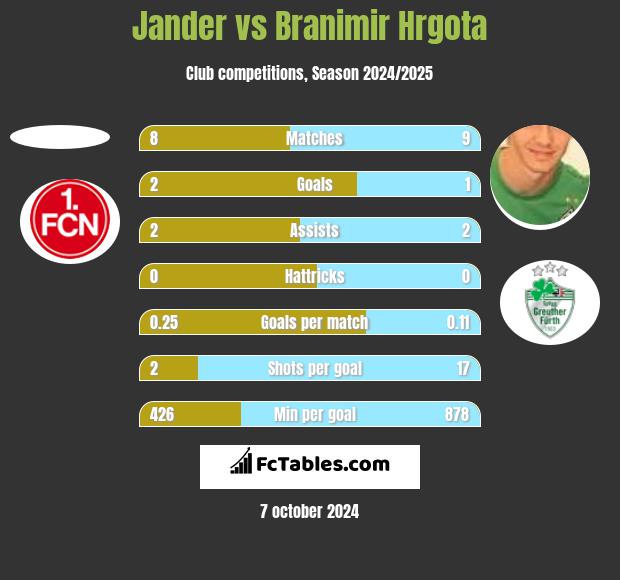 Jander vs Branimir Hrgota h2h player stats