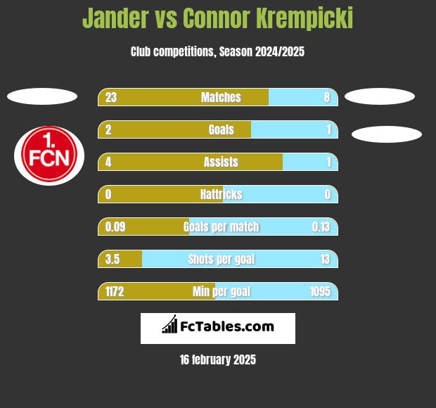 Jander vs Connor Krempicki h2h player stats