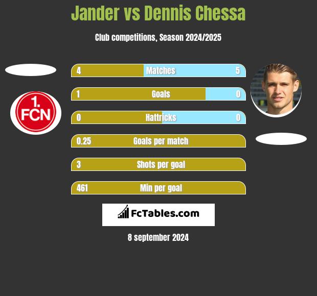 Jander vs Dennis Chessa h2h player stats