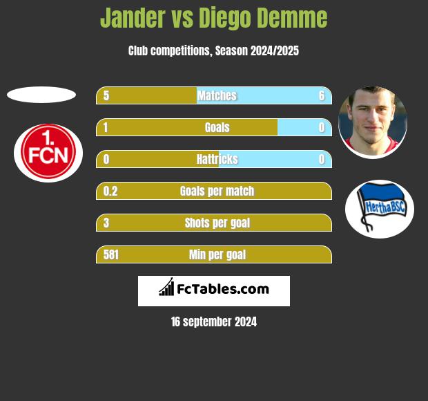 Jander vs Diego Demme h2h player stats