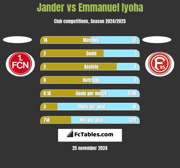 Jander vs Emmanuel Iyoha h2h player stats