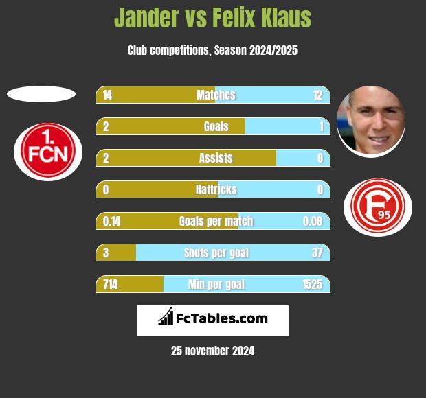 Jander vs Felix Klaus h2h player stats