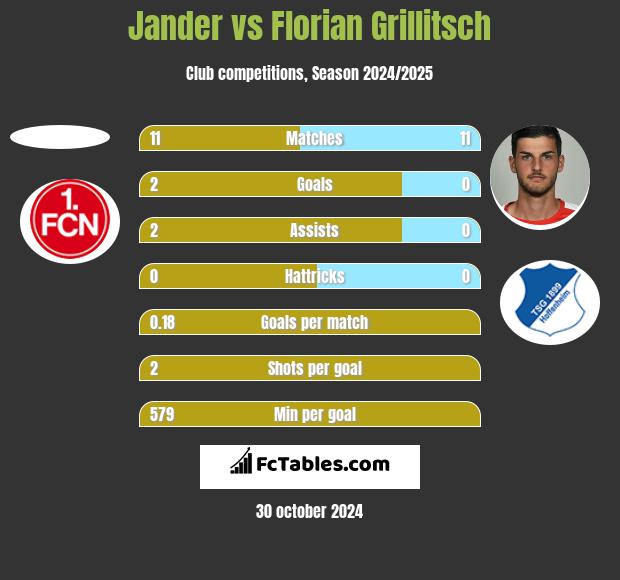 Jander vs Florian Grillitsch h2h player stats