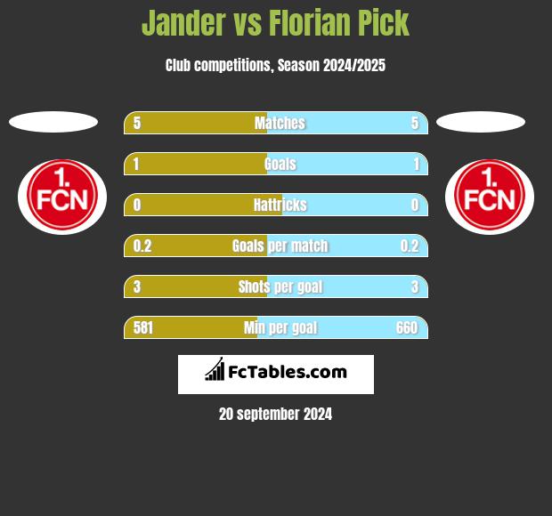 Jander vs Florian Pick h2h player stats