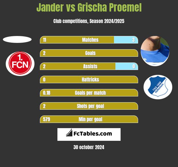 Jander vs Grischa Proemel h2h player stats