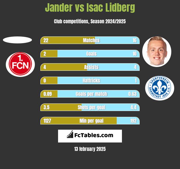 Jander vs Isac Lidberg h2h player stats