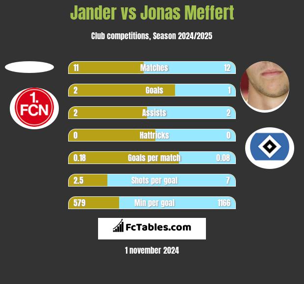 Jander vs Jonas Meffert h2h player stats