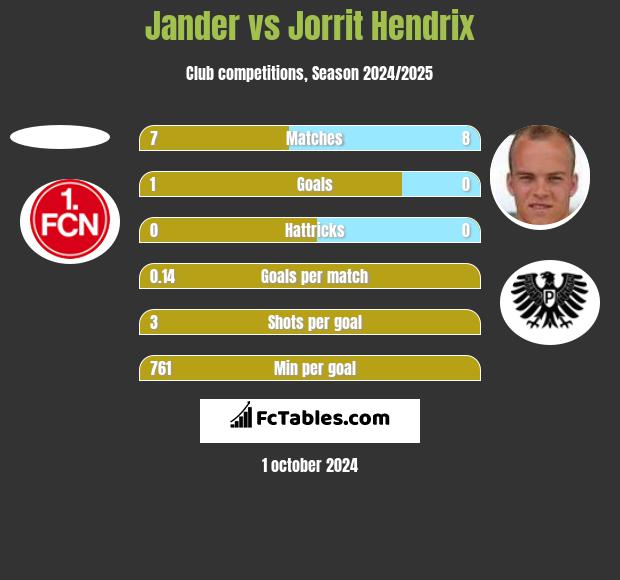 Jander vs Jorrit Hendrix h2h player stats