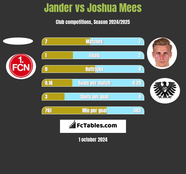 Jander vs Joshua Mees h2h player stats