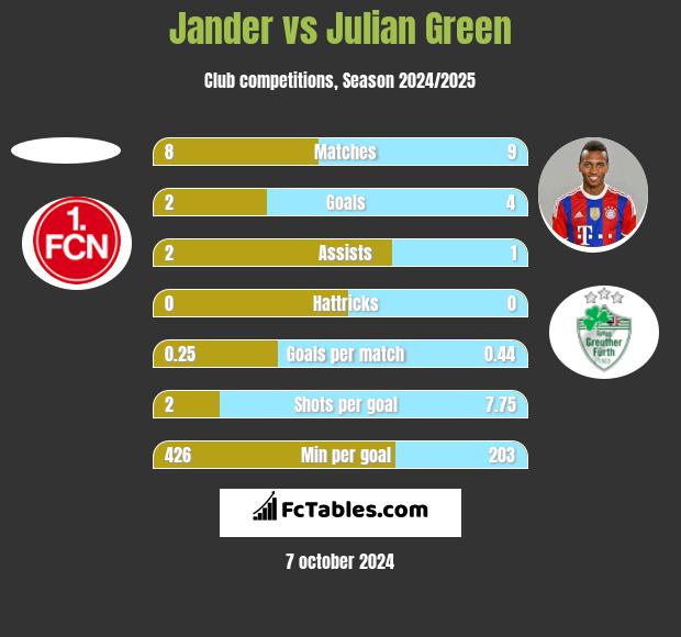 Jander vs Julian Green h2h player stats